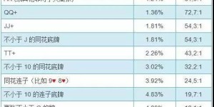 【EV扑克】教学：计算翻前发到特定起手牌的概率公式！