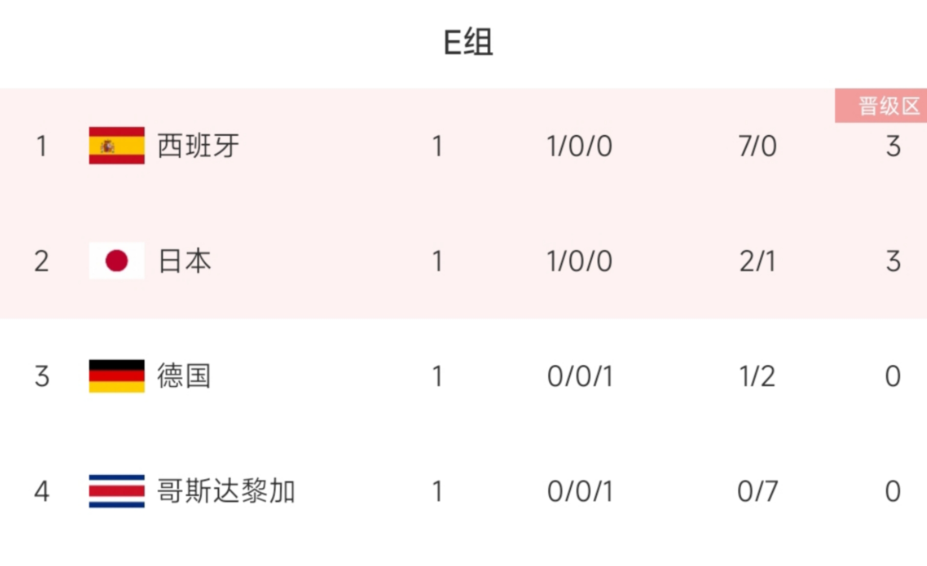 球盟会-世界杯E组第2轮形势：德国战西班牙不容有失，日本再胜大概率出线，球盟会助力你的致富之路！